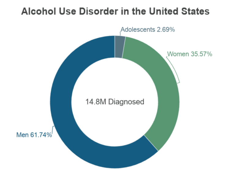 Alcohol use disorder in the United States