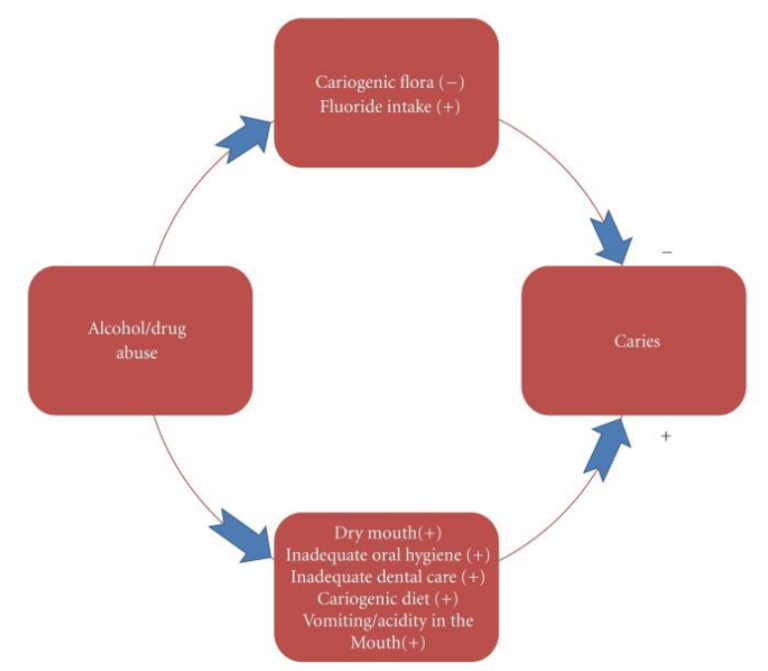 How alcohol and drug abuse affects dental health.