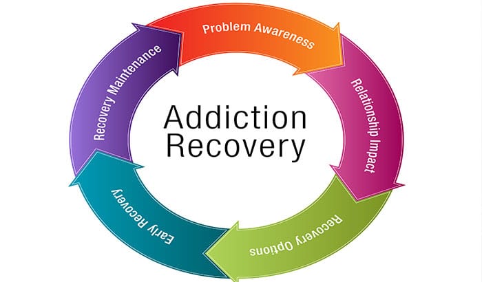 What-Are-the-Key-Elements-of-Addiction-Recovery