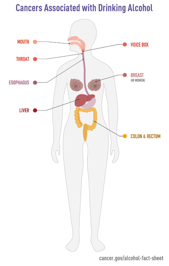 Cancer associated with drinking alcohol